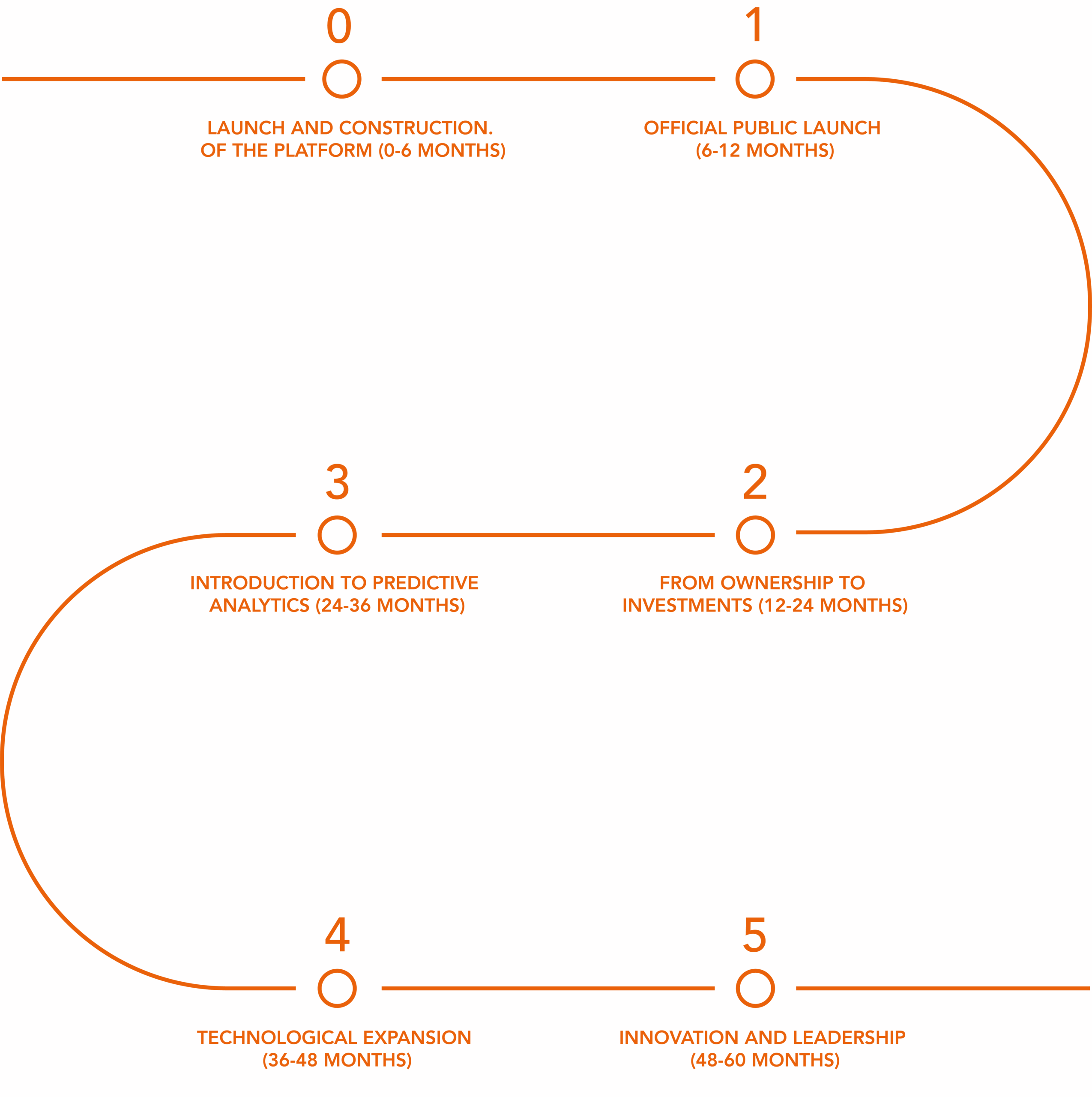 Roadmap principale